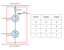   Visual representation of a circuit for creating a truth table
